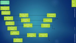 Page
PRBreachCC-SA-NC
Low Level
design
Module
production
High level
design
Requirements
definition
Module
specification
Technical
specification
Requirements
specification
Customer
requirements
Acceptance
criteria
Module test
plan
Integration
test plan
test plan
Develop/ Agree
acceptance
criteria
Generate
system test
plan
Produce
integration test
plan
Produce
module test
plan
Vmodelofdevelopment
63
 