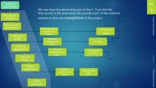 Page
PRBreachCC-SA-NC
Low Level
design
Module
production
High level
design
Requirements
definition
Module
specification
Technical
specification
Requirements
specification
Customer
requirements
Acceptance
criteria
Module test
plan
Integration
test plan
test plan
Develop/ Agree
acceptance
criteria
Generate
system test
plan
Produce
integration test
plan
Produce
module test
plan
Vmodelofdevelopment
73We now have the descending part of the V. From this the
links across to the ascending side provide much of the evidence
needed to show the completion of the project,
 