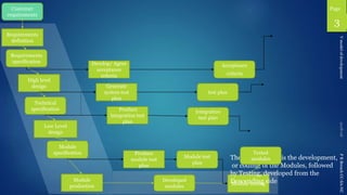 Page
PRBreachCC-SA-NC
Low Level
design
Module
production
High level
design
Requirements
definition
Module
specification
Technical
specification
Requirements
specification
Customer
requirements
Module testing
Developed
modules
Acceptance
criteria
Module test
plan
Integration
test plan
test plan
Develop/ Agree
acceptance
criteria
Generate
system test
plan
Produce
integration test
plan
Produce
module test
plan
Vmodelofdevelopment
83
The base of the V is the development,
or coding, of the Modules, followed
by Testing, developed from the
Descending side
Tested
modules
 