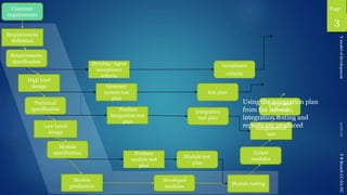 Page
PRBreachCC-SA-NC
Low Level
design
Module
production
High level
design
Requirements
definition
Module
specification
Technical
specification
Requirements
specification
Customer
requirements
Integrate and
test
Module testing
Tested
modules
Integrated
system
Developed
modules
Acceptance
criteria
Module test
plan
Integration
test plan
test plan
Develop/ Agree
acceptance
criteria
Generate
system test
plan
Produce
integration test
plan
Produce
module test
plan
Vmodelofdevelopment
93
Using the integration plan
from the left side,
integration testing and
reports are produced
 