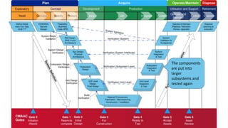 The components
are put into
larger
subsystems and
tested again
 