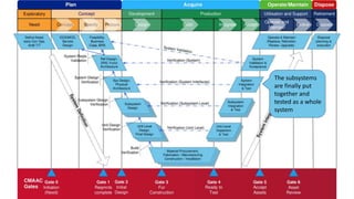 The subsystems
are finally put
together and
tested as a whole
system
 