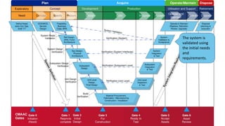 The system is
validated using
the initial needs
and
requirements.
 
