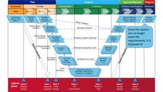 Once the system
can no longer
meet the
requirements, it is
disposed of
 