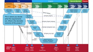This is where you decide
what the requirements
are. What is the desirable
outcome of this project?
 
