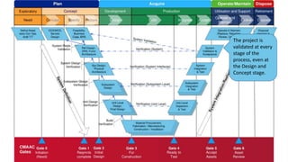 The project is
validated at every
stage of the
process, even at
the Design and
Concept stage.
 