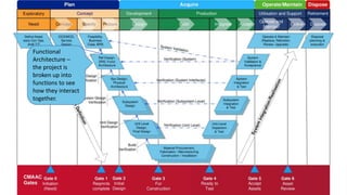 Functional
Architecture –
the project is
broken up into
functions to see
how they interact
together.
 