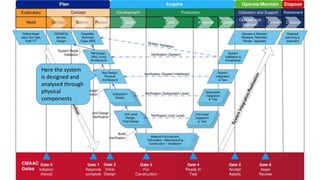 Here the system
is designed and
analysed through
physical
components
 