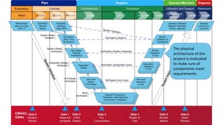 The physical
architecture of the
project is evaluated
to make sure all
components meet
requirements
 