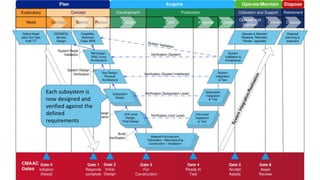 Each subsystem is
now designed and
verified against the
defined
requirements
 