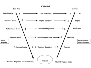 V Model
                 Start Here                                                                   End Here

  Payoff Needs           5                       ROI Objectives                           5              ROI



    Business Needs            4                 Impact Objectives                     4           Impact




                                              Application Objectives                           Application
      Performance Needs           3                                               3



           Learning Needs             2       Learning Objectives            2        Learning

Initial                                                                                                  Measurement
Analysis                                                                                                 and Evaluation


                  Preference Needs        1   Reaction Objectives        1       Reaction




                                                    Project
       Business Alignment and Forecasting                              The ROI Process Model
 