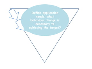 Define application needs; what behaviour change is necessary to achieving the target?