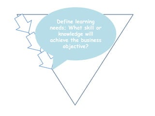 Define learning needs; What skill or knowledge will achieve the business objective? 