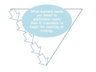 When business needs are linked to preference needs then it is possible to begin the coaching or training.