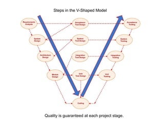 Steps in the V-Shaped Model
Quality is guaranteed at each project stage.
 