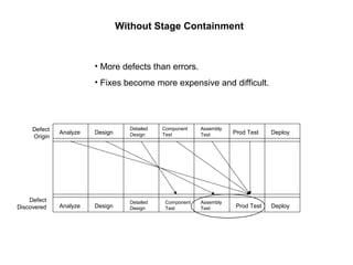Analyze Design
Detailed
Design
Component
Test
Assembly
Test Prod Test Deploy
Analyze Design
Detailed
Design
Component
Test
Assembly
Test Prod Test Deploy
Defect
Origin
Defect
Discovered
Without Stage Containment
• More defects than errors.
• Fixes become more expensive and difficult.
 
