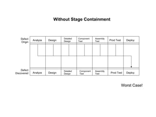 Analyze Design
Detailed
Design
Component
Test
Assembly
Test Prod Test Deploy
Analyze Design
Detailed
Design
Component
Test
Assembly
Test Prod Test Deploy
Defect
Origin
Defect
Discovered
Without Stage Containment
Worst Case!
 