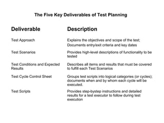 Deliverable Description
Test Approach Explains the objectives and scope of the test;
Documents entry/exit criteria and key dates
Test Scenarios Provides high-level descriptions of functionality to be
tested
Test Conditions and Expected
Results
Describes all items and results that must be covered
to fulfill each Test Scenarios
Test Cycle Control Sheet Groups test scripts into logical categories (or cycles);
documents when and by whom each cycle will be
executed.
Test Scripts Provides step-bystep instructions and detailed
results for a test executor to follow during test
execution
The Five Key Deliverables of Test Planning
 