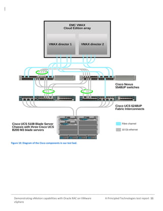 Oracle Rac On Vmware Demonstrating vMotion capabilities with Oracle RAC on VMware vSphere | PDF