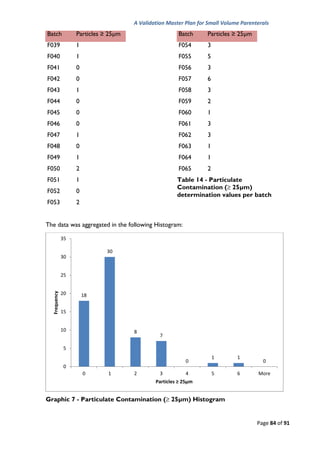 VALIDATION MASTER PLAN | PDF