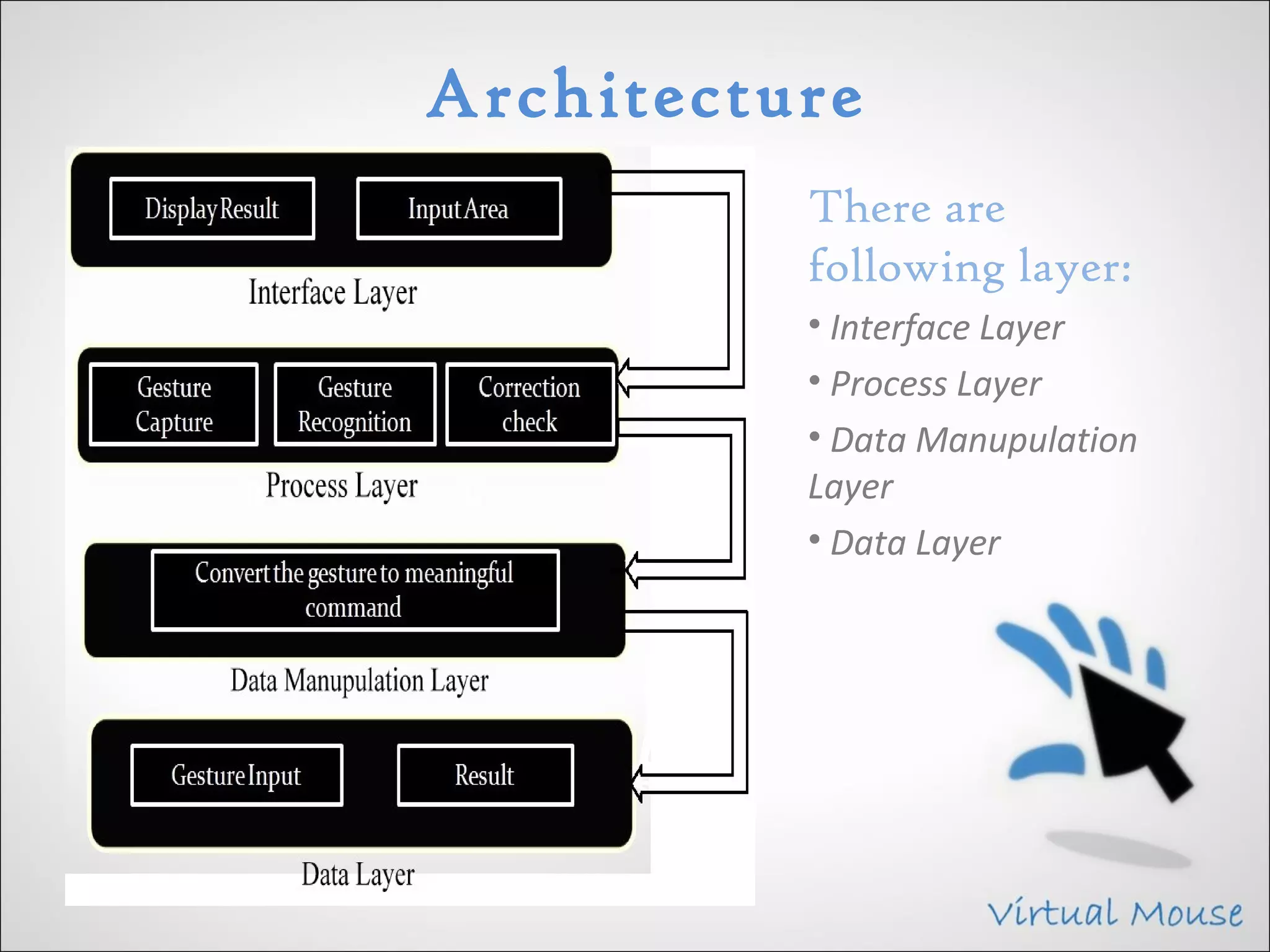 Architecture
          There are
          following layer:
          • Interface Layer
          • Process Layer
          • Data Manupulation
          Layer
          • Data Layer
 
