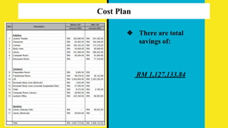 Cost Plan
❖ There are total
savings of:
RM 1,127,133.84
 