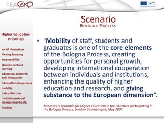 Scenario
                                                    B   P
                                                      OLOGNA        ROCESS

Higher Education
    Priorities
                         • "Mobility of staff, students and
social dimension           graduates is one of the core elements
lifelong learning          of the Bologna Process, creating
employability
student-centred
                           opportunities for personal growth,
learning                   developing international cooperation
education, research
and innovation
                           between individuals and institutions,
international openness     enhancing the quality of higher
mobility                   education and research, and giving
data collection
multidimensional
                           substance to the European dimension“.
transparency tools;
funding
                           Ministers responsible for Higher Education in the countries participating in
                           the Bologna Process, London Communiqué, May 2007
 