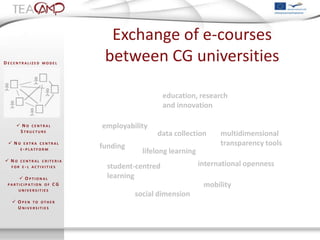 Exchange of e-courses
D ECENTRALIZED   MODEL
                            between CG universities

                                               education, research
                                               and innovation

      N O CENTRAL         employability
      STRUCTURE
                                           data collection       multidimensional
  NO    EXTRA CENTRAL
                           funding                               transparency tools
       E- PLATFORM
                                       lifelong learning
 NO   CENTRAL CRITERIA
   FOR E- L ACTIVITIES       student-centred               international openness
        O PTIONAL           learning
 PARTICIPATION OF     CG                                    mobility
       UNIVERSITIES
                                     social dimension
    O PEN TO OTHER
     U NIVERSITIES
 