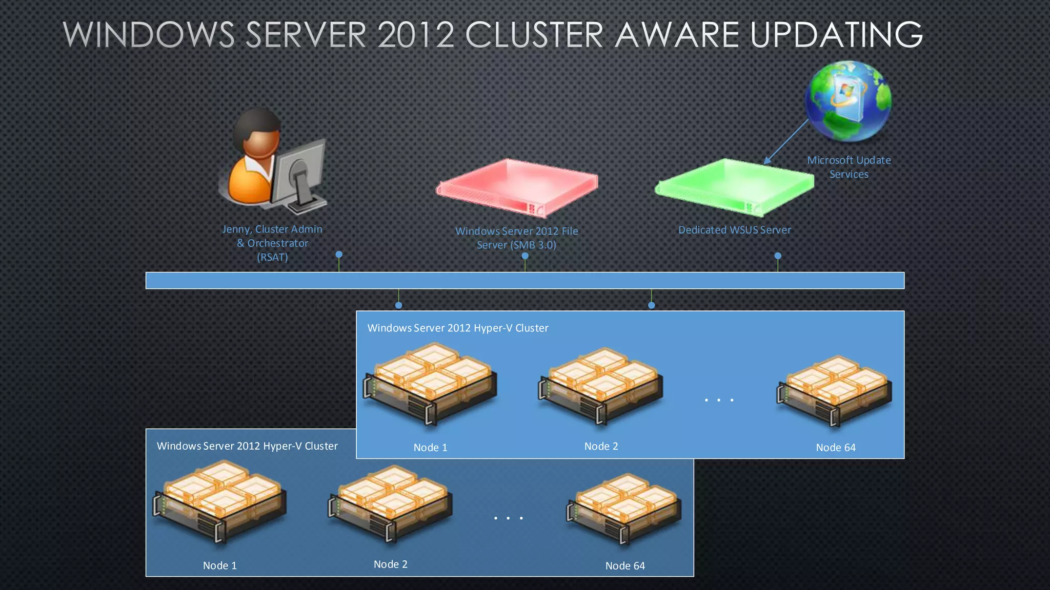 Node 1 Node 64Node 2
. . .
Windows Server 2012 Hyper-V Cluster
Dedicated WSUS ServerWindows Server 2012 File
Server (SMB 3.0)
Jenny, Cluster Admin
& Orchestrator
(RSAT)
Node 1 Node 64Node 2
. . .
Windows Server 2012 Hyper-V Cluster
Microsoft Update
Services
 