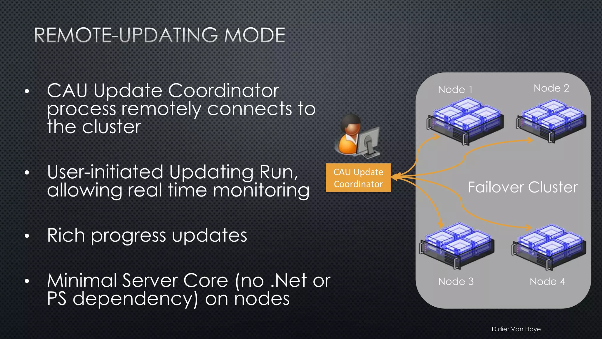 Didier Van Hoye
CAU Update
Coordinator
Failover Cluster
Node 1 Node 2
Node 3 Node 4
 