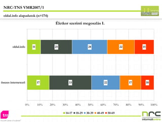 NRC-TNS VMR2007/1 oldal.info alapadatok (n=174) 