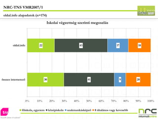 NRC-TNS VMR2007/1 oldal.info alapadatok (n=174) 