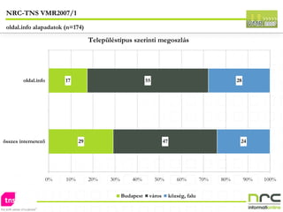 NRC-TNS VMR2007/1 oldal.info alapadatok (n=174) 