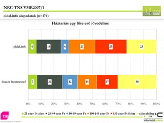 NRC-TNS VMR2007/1 oldal.info alapadatok (n=174) 