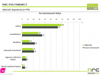 NRC-TNS VMR2007/1 oldal.info alapadatok (n=174) 