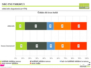 NRC-TNS VMR2007/1 oldal.info alapadatok (n=174) 