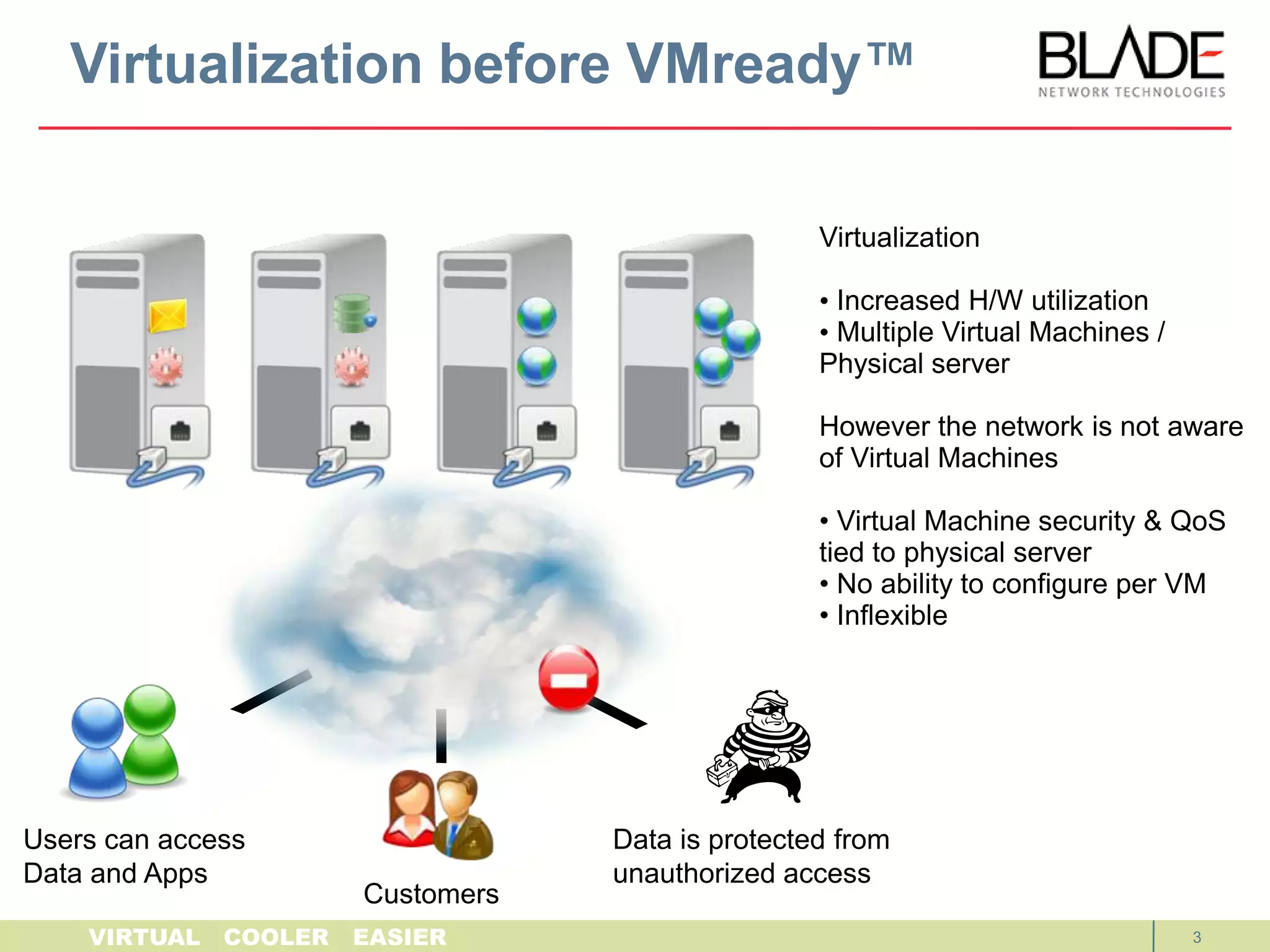 2/2/2010BLADE Network Technologies Confidential3What is Virtualization ?Server Virtualization provides the abstraction of  physical servers to enable sharing of resources such as CPU, Disk, Memory and I/O to multiple guest Virtual Machines