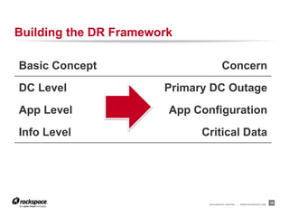 Building the DR Framework

Basic Concept                          Concern
DC Level               Primary DC Outage
App Level               App Configuration
Info Level                   Critical Data




                               RACKSPACE® HOSTING   |   WWW.RACKSPACE.COM
                                                                            15
 