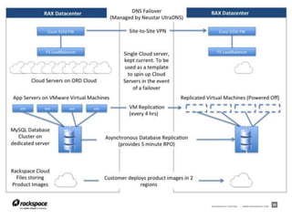 RACKSPACE® HOSTING   |   WWW.RACKSPACE.COM
                                             20
 