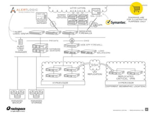 RACKSPACE® HOSTING   |   WWW.RACKSPACE.COM
                                             21
 