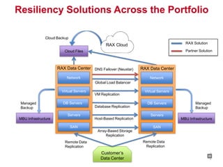 Resiliency Solutions Across the Portfolio

               Cloud Backup
                                                                                        RAX Solution
                                               RAX Cloud
                         Cloud Files                                                    Partner Solution



                     RAX Data Center DNS Failover (Neustar)       RAX Data Center

                          Network                                      Network
                                         Global Load Balancer

                       Virtual Servers                              Virtual Servers
                                         VM Replication

 Managed                DB Servers                                   DB Servers               Managed
 Backup                                  Database Replication                                 Backup
                          Servers                                      Servers
MBU Infrastructure                       Host-Based Replication                       MBU Infrastructure

                              SAN                                        SAN
                                          Array-Based Storage
                                               Replication
                         Remote Data                               Remote Data
                         Replication                                Replication
                                            Customer’s                                                  2
                                                                                                       20
                                            Data Center                                                 2
 