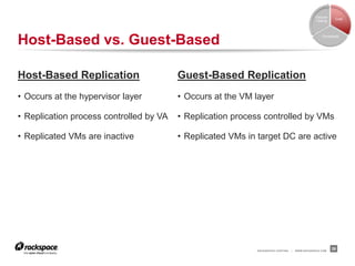 Failover
                                                                                                             Cost
                                                                                                 Testing




Host-Based vs. Guest-Based                                                                           Complexity




Host-Based Replication                   Guest-Based Replication
• Occurs at the hypervisor layer         • Occurs at the VM layer

• Replication process controlled by VA   • Replication process controlled by VMs

• Replicated VMs are inactive            • Replicated VMs in target DC are active




                                                             RACKSPACE® HOSTING   |   WWW.RACKSPACE.COM
                                                                                                            26
 