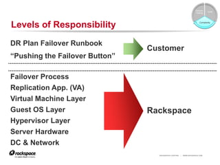 Failover
                                                                                 Cost
                                                                      Testing




Levels of Responsibility                                                  Complexity




DR Plan Failover Runbook
                                Customer
“Pushing the Failover Button”

Failover Process
Replication App. (VA)
Virtual Machine Layer
Guest OS Layer                  Rackspace
Hypervisor Layer
Server Hardware
                                                                                 33

DC & Network
                                  RACKSPACE® HOSTING   |   WWW.RACKSPACE.COM
 
