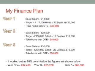 My Finance Plan
• Basic Salary - £18,000
• Target – £117,000 Billed – 12 Deals at £10,000
• Take home with OTE - £30,000
• Basic Salary - £24,000
• Target - £156,000 Billed – 16 Deals at £10,000
• Take home with OTE - £40,000
• Basic Salary - £30,000
• Target - £195,000 Billed – 20 Deals at £10,000
• Take home with OTE - £50,000
• If worked out as 20% commission the figures are shown below
• Year One - £32,400 Year 3 - £55,200 Year 5 - £69,000
 