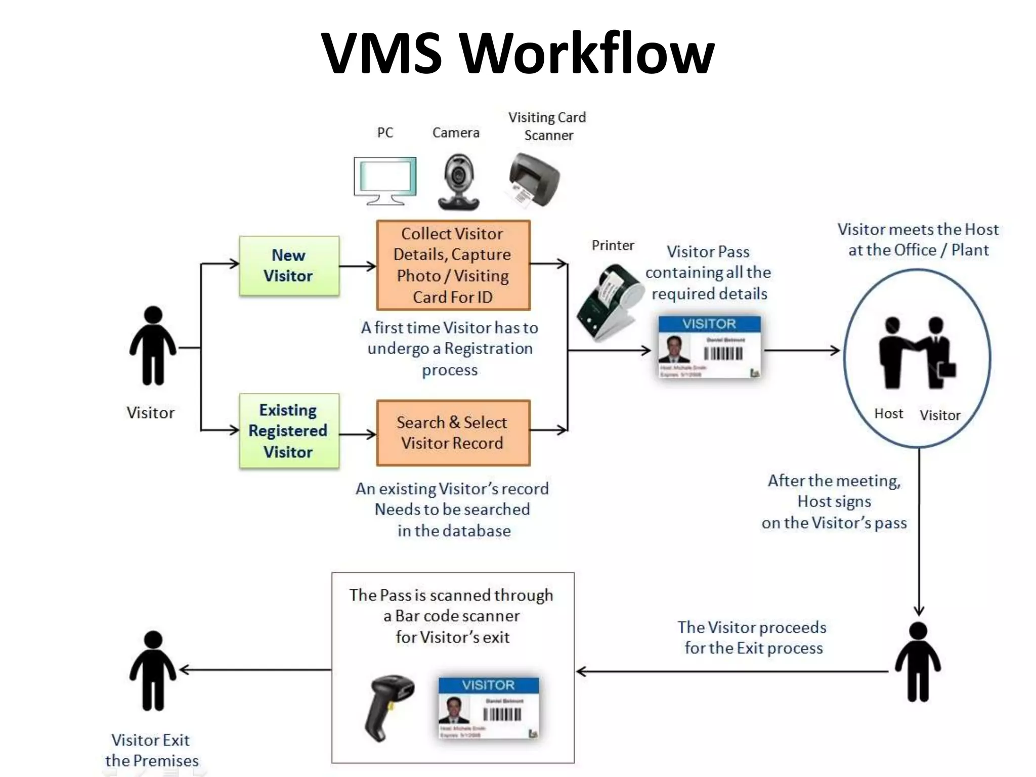 VMS Workflow
 