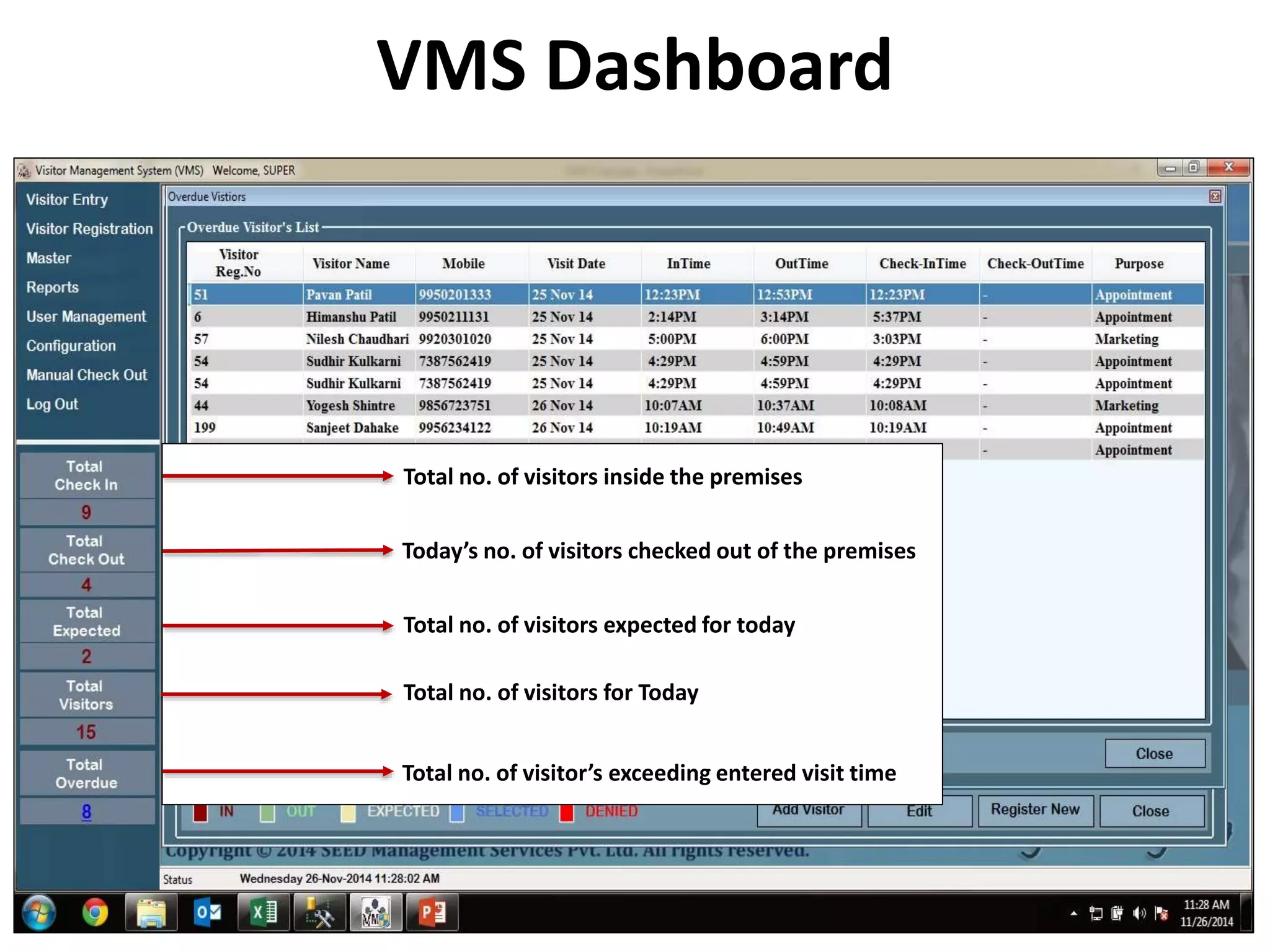 VMS Dashboard
Total no. of visitors inside the premises
Today’s no. of visitors checked out of the premises
Total no. of visitors expected for today
Total no. of visitors for Today
Total no. of visitor’s exceeding entered visit time
 