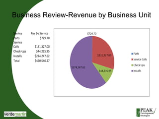 Business Review-Revenue by Business Unit 
Service Rev by Service 
Parts $729.70 
Service 
Calls $131,327.00 
Check-Ups $44,235.95 
Installs $274,247.62 
Total $450,540.27 
 