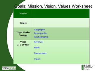 Goals: Mission, Vision, Values Worksheet 
Mission 
Values 
Target Market 
Strategy 
Geography: 
Demographic: 
Psychographic: 
Vision 
3, 5. 10 Year 
Revenue: 
Profit: 
Measurables: 
Vision: 
 