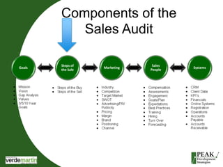 Components of the 
Sales Audit 
Goals 
Steps of 
the Sale 
Marketing 
Sales 
People 
Systems 
 