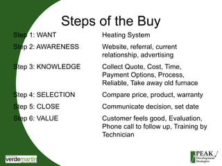 Steps of the Buy 
Step 1: WANT Heating System 
Step 2: AWARENESS Website, referral, current 
relationship, advertising 
Step 3: KNOWLEDGE Collect Quote, Cost, Time, 
Payment Options, Process, 
Reliable, Take away old furnace 
Step 4: SELECTION Compare price, product, warranty 
Step 5: CLOSE Communicate decision, set date 
Step 6: VALUE Customer feels good, Evaluation, 
Phone call to follow up, Training by 
Technician 
 